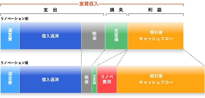 リノベーションの効果