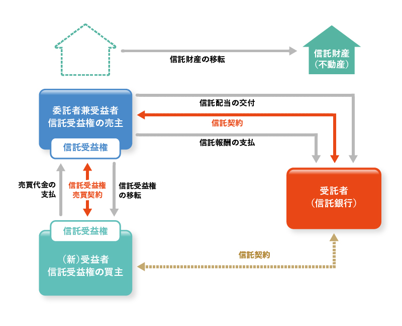 信託と信託受益権売買のしくみ